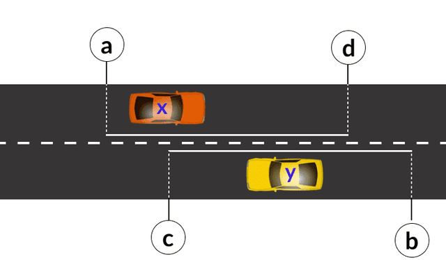 Vehicle x must keep to the left of the continous line between points a and d but after point d it may cross both the broken and continous lines if the driver is satisfied that it is safe to do so. Vehicle y must keep to the left of the continous line between points b and c but after point c it may cross both the broken and continous lines if the driver is satisfied that it is safe to do so