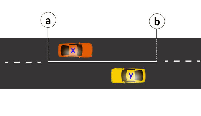 Vehicle x must keep to the left of the continous line between points a and b. Vehicle y must keep to the left of the continous line between points b and a